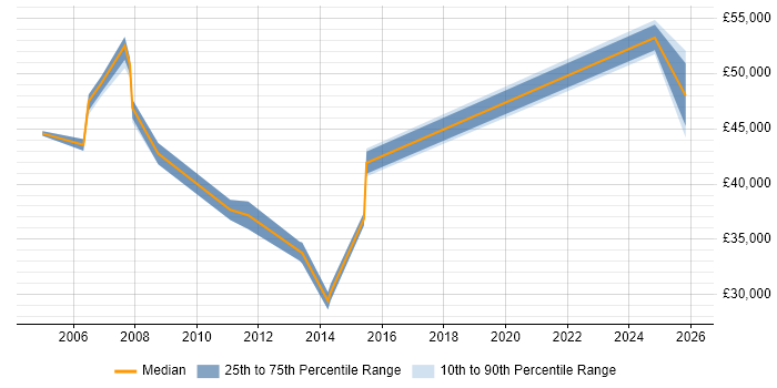 Salary distribution trend for jobs in Aylesbury citing Asset Management