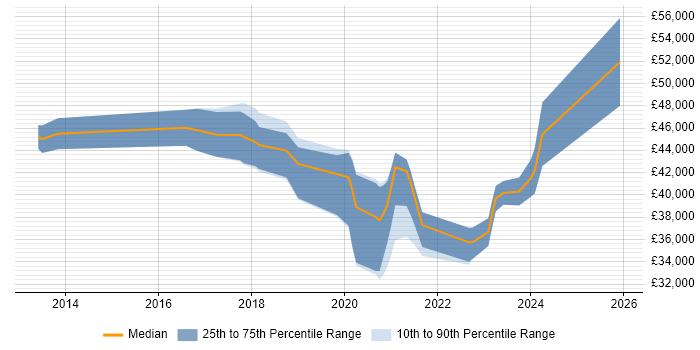 Salary distribution trend for jobs in Aylesbury citing Azure