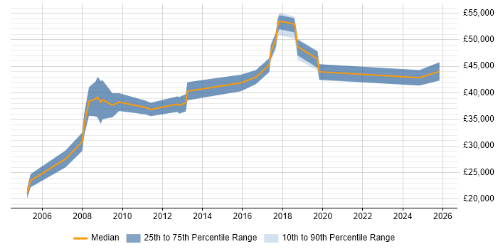 Salary distribution trend for jobs in Aylesbury citing B2B