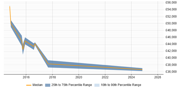 Salary distribution trend for jobs in Aylesbury citing Blog