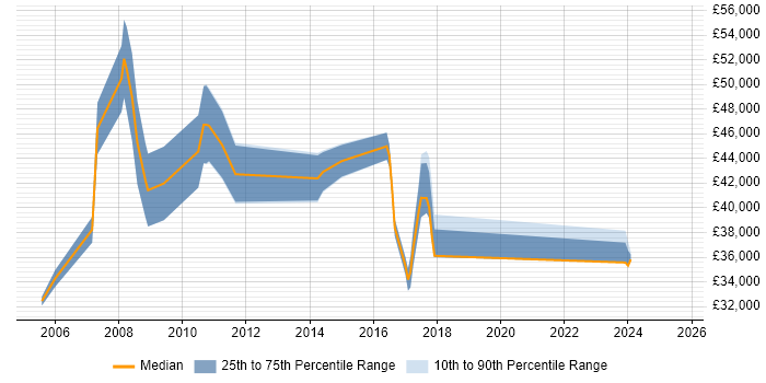 Salary distribution trend for jobs in Aylesbury citing Business Development Salary distribution trend for jobs in Aylesbury citing Business Development