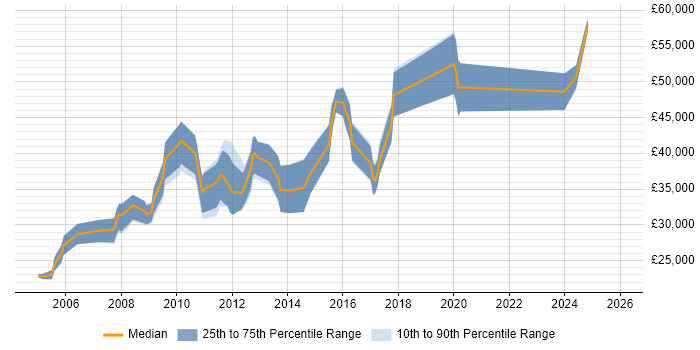 Salary distribution trend for jobs in Aylesbury citing Business Intelligence