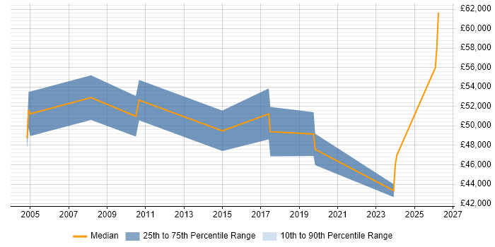 Salary distribution trend for Business Manager job vacancies in Aylesbury