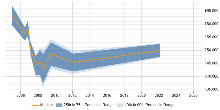 Salary distribution trend for jobs in Aylesbury citing Business Strategy