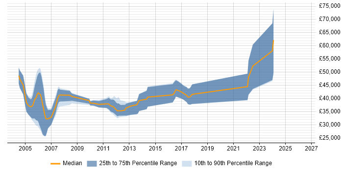 Salary distribution trend for C++ Developer job vacancies in Aylesbury