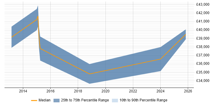 Salary distribution trend for jobs in Aylesbury citing CCTV