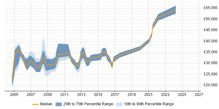 Salary distribution trend for jobs in Aylesbury citing Cisco Certification