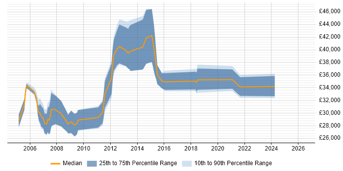 Salary distribution trend for jobs in Aylesbury citing Citrix