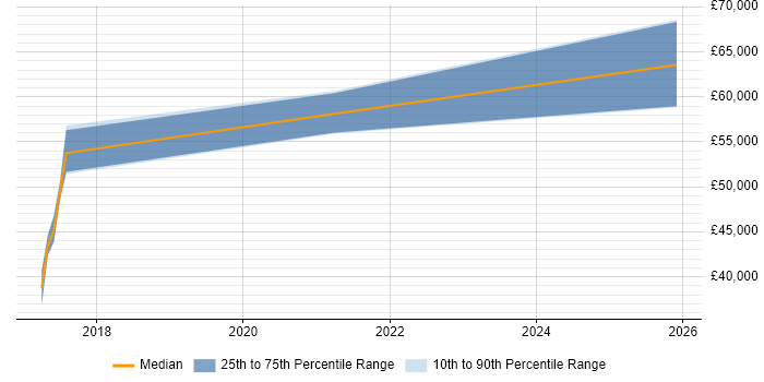 Salary distribution trend for jobs in Aylesbury citing Clean Code