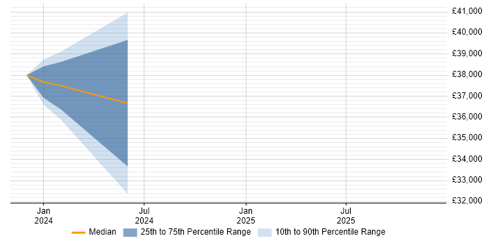 Salary distribution trend for jobs in Aylesbury citing Client Onboarding