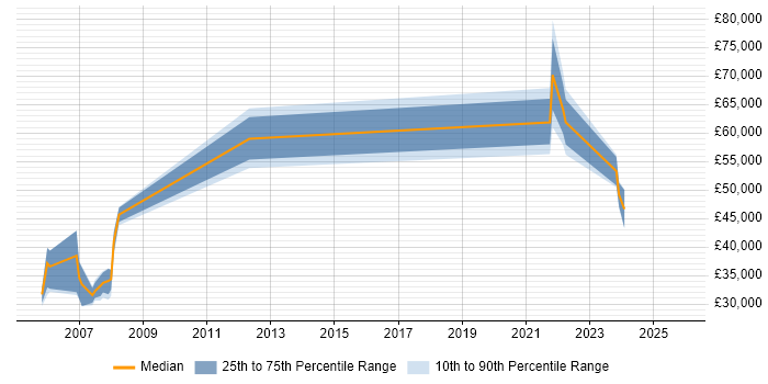 Salary distribution trend for jobs in Aylesbury citing COBOL