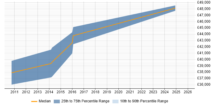 Salary distribution trend for jobs in Aylesbury citing Collaborative Working