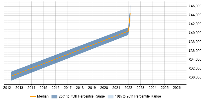 Salary distribution trend for jobs in Aylesbury citing CompTIA Security+