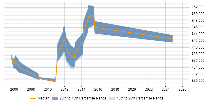 Salary distribution trend for jobs in Aylesbury citing Content Management