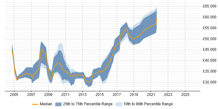 Salary distribution trend for jobs in Aylesbury citing CRM
