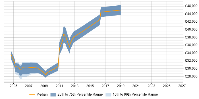 Salary distribution trend for jobs in Aylesbury citing Crystal Reports