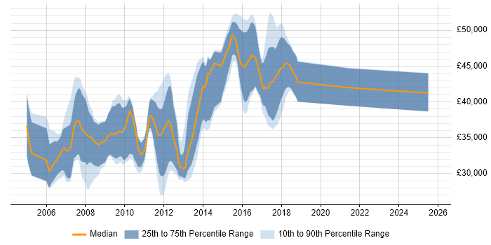 Salary distribution trend for C# Developer job vacancies in Aylesbury
