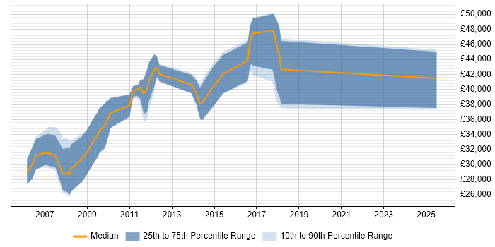 Salary distribution trend for C# Web Developer job vacancies in Aylesbury