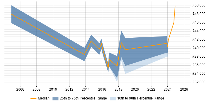 Salary distribution trend for jobs in Aylesbury citing Customer Experience