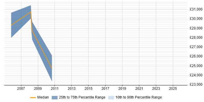 Salary distribution trend for jobs in Aylesbury citing Customer Retention