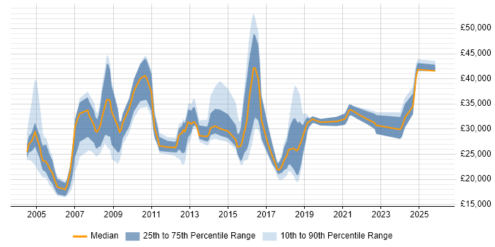 Salary distribution trend for jobs in Aylesbury citing Customer Service