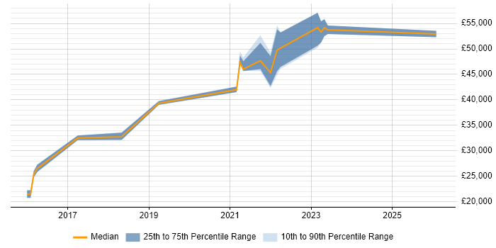 Salary distribution trend for jobs in Aylesbury citing Cybersecurity