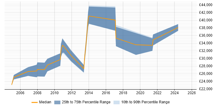 Salary distribution trend for Data Analyst job vacancies in Aylesbury