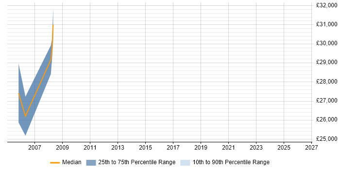 Salary distribution trend for jobs in Aylesbury citing Data Collection