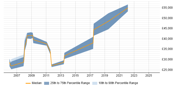 Salary distribution trend for jobs in Aylesbury citing Data Modelling Salary distribution trend for jobs in Aylesbury citing Data Modelling