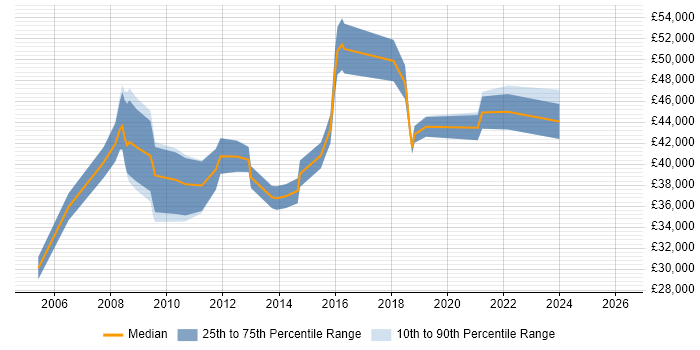 Salary distribution trend for jobs in Aylesbury citing Decision-Making