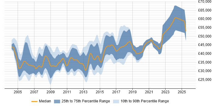 Salary distribution trend for Developer job vacancies in Aylesbury