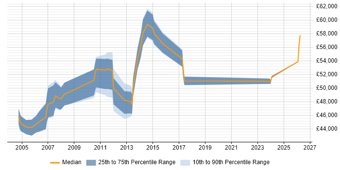 Salary distribution trend for Development Manager job vacancies in Aylesbury