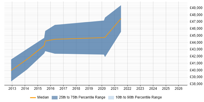 Salary distribution trend for jobs in Aylesbury citing DevOps