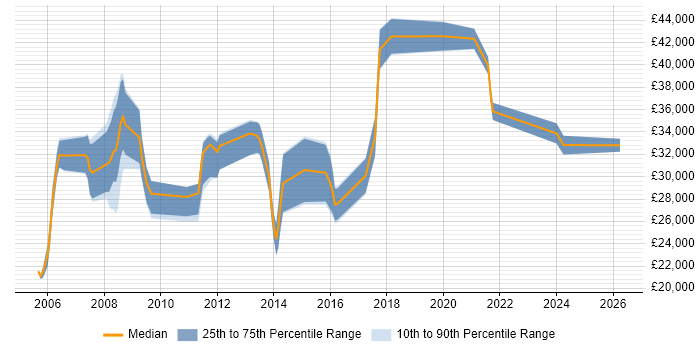 Salary distribution trend for jobs in Aylesbury citing DHCP