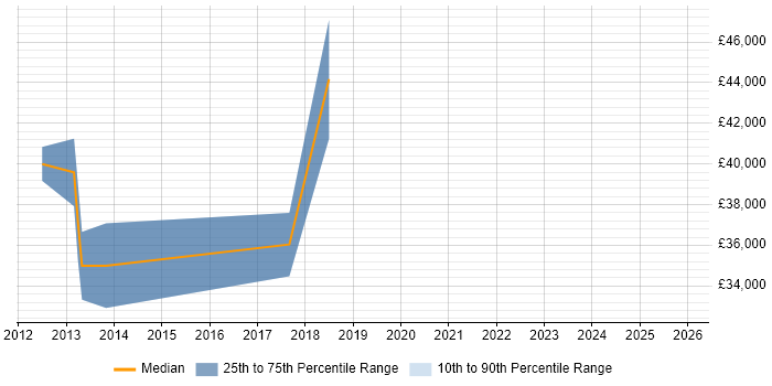 Salary distribution trend for jobs in Aylesbury citing Digital Marketing