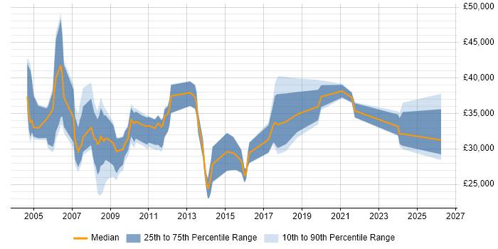 Salary distribution trend for jobs in Aylesbury citing DNS