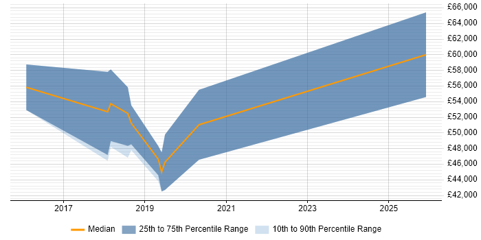 Salary distribution trend for jobs in Aylesbury citing Docker