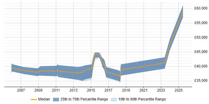 Salary distribution trend for jobs in Aylesbury citing Documentation Skills Salary distribution trend for jobs in Aylesbury citing Documentation Skills