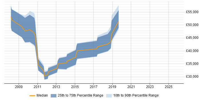 Salary distribution trend for jobs in Aylesbury citing Dynamics CRM