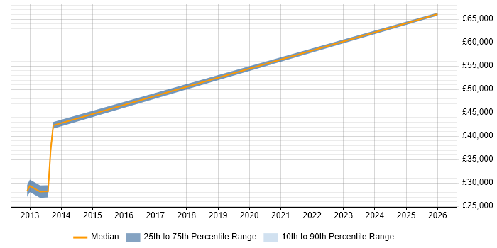 Salary distribution trend for jobs in Aylesbury citing E-Procurement