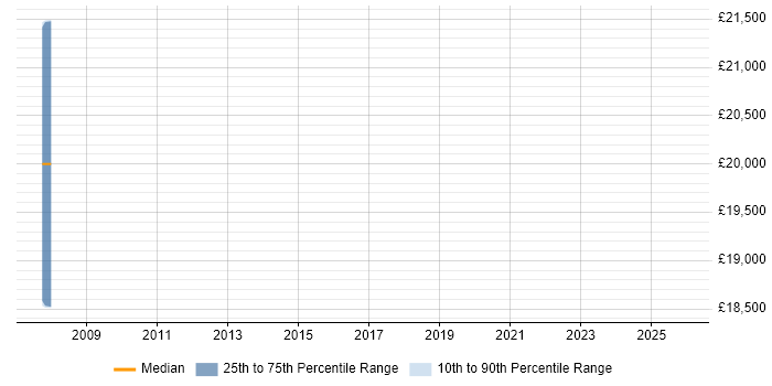 Salary distribution trend for jobs in Aylesbury citing Email Marketing