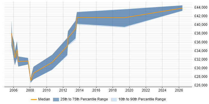 Salary distribution trend for Embedded Software Engineer job vacancies in Aylesbury