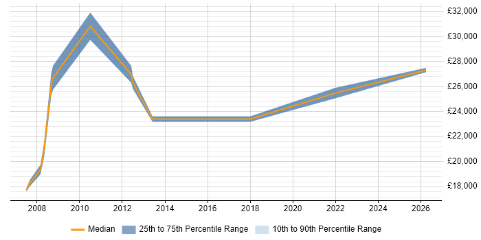 Salary distribution trend for jobs in Aylesbury citing EPoS