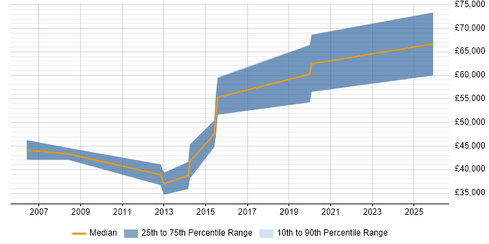 Salary distribution trend for jobs in Aylesbury citing ETL