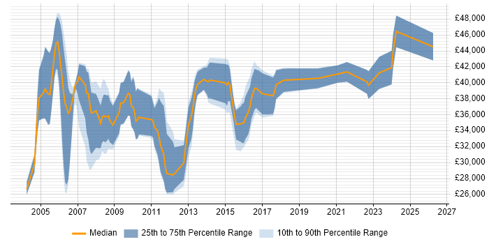 Salary distribution trend for jobs in Aylesbury citing Firewall