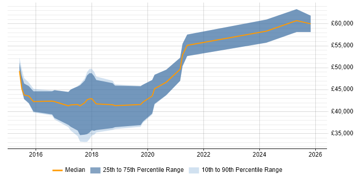 Salary distribution trend for jobs in Aylesbury citing Full-Stack Development