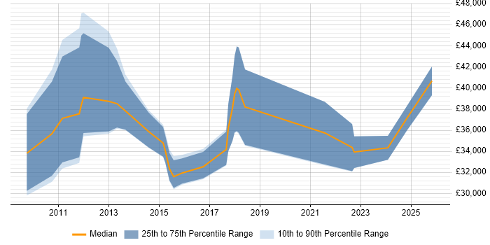 Salary distribution trend for jobs in Aylesbury citing Google