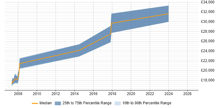 Salary distribution trend for Graduate Software Engineer job vacancies in Aylesbury