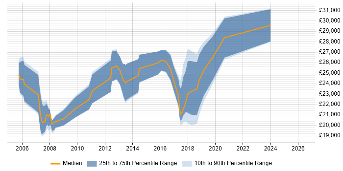 Salary distribution trend for Graduate job vacancies in Aylesbury