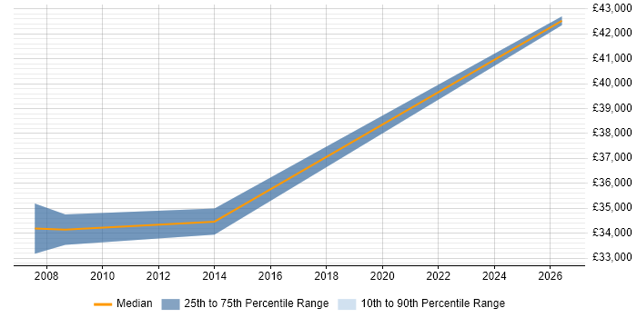 Salary distribution trend for Help Desk Manager job vacancies in Aylesbury